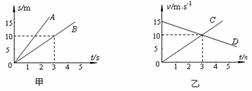 有四个运动的物体A、B、C、D，物体A、B运动的s－t图...