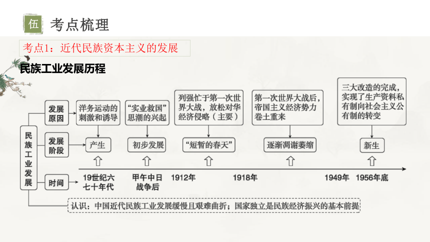 主题15近代经济、社会生活与教育文化事业的发展-2024年中考历史一轮复习考点干货梳理与命题点突破