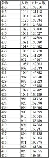 2023江西高考一分一段表 高考成绩全省排名查询