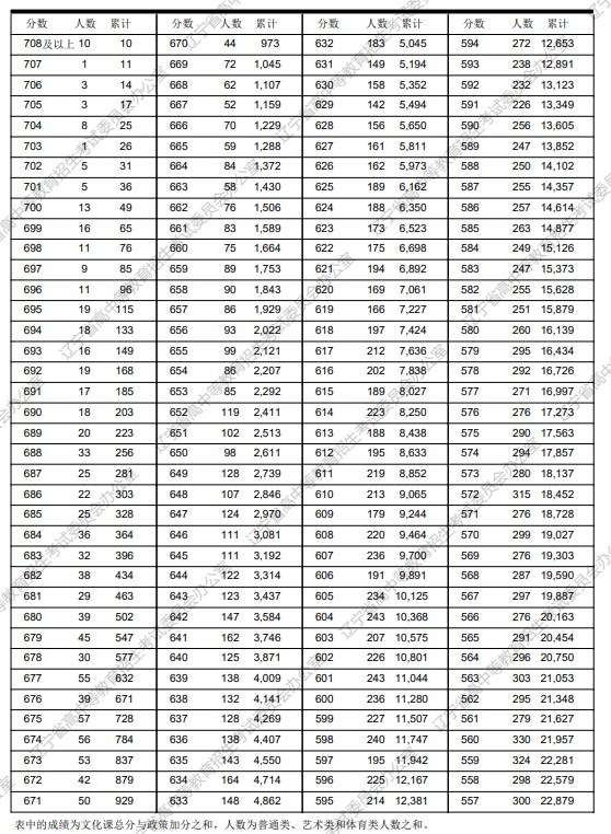 2023辽宁高考一分一段表 高考成绩全省排名查询