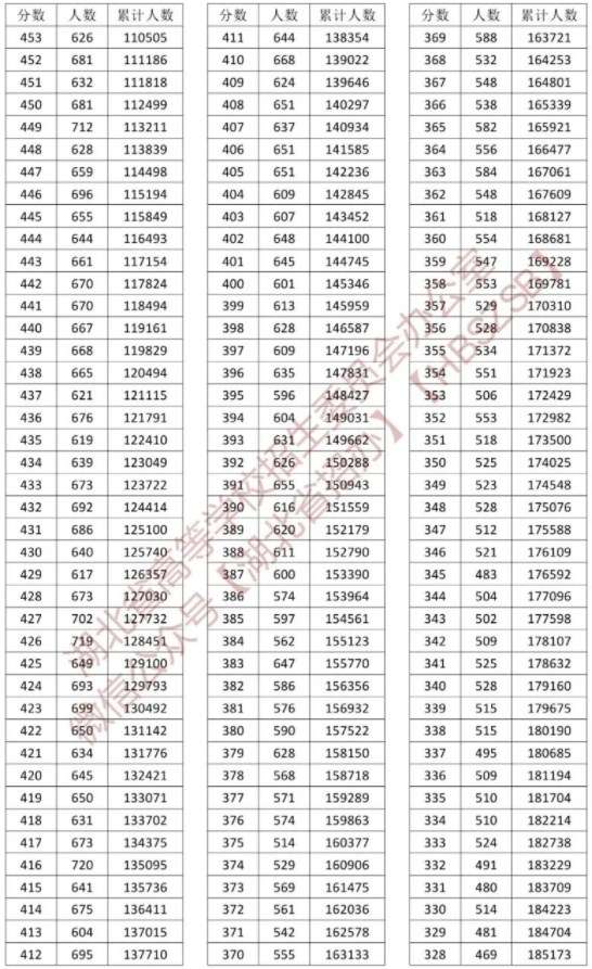 2023湖北高考一分一段表 高考成绩全省排名查询