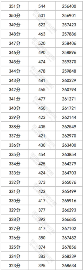 2023四川高考理科一分一段表 理科成绩分段表