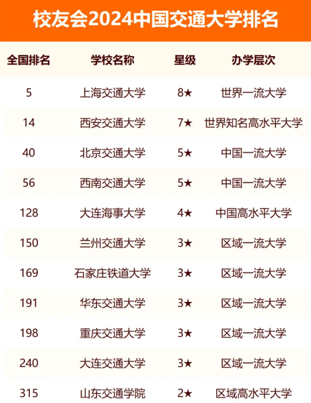 2024中国交通大学排名