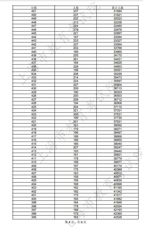 2023上海高考成绩一分一段表 位次及排名查询