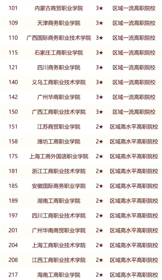 校友会2024中国工商类高职院校排名