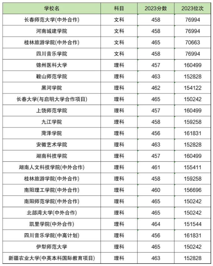 2024年高考460分可以报考的二本名单