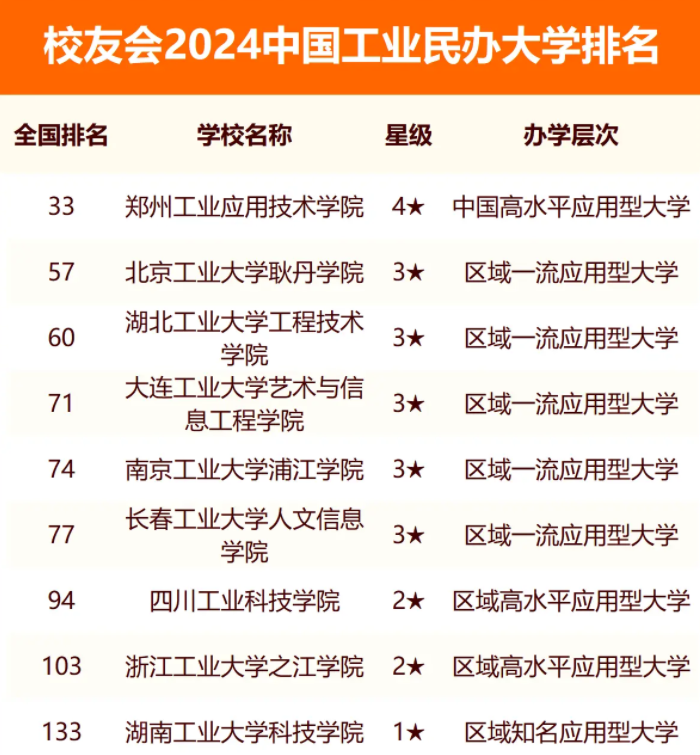 2024中国工业类民办大学排名