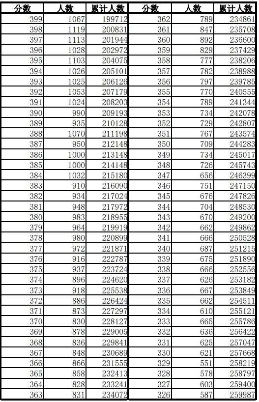 2024安徽高考一分一段表 成绩位次排名【物理类】