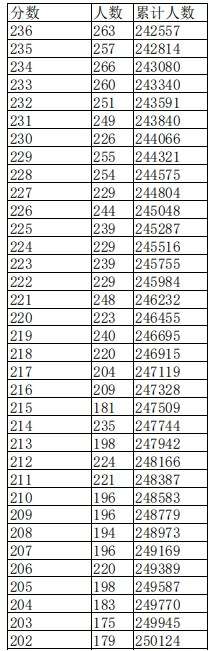 2024江西高考一分一段表 成绩位次排名【物理类】