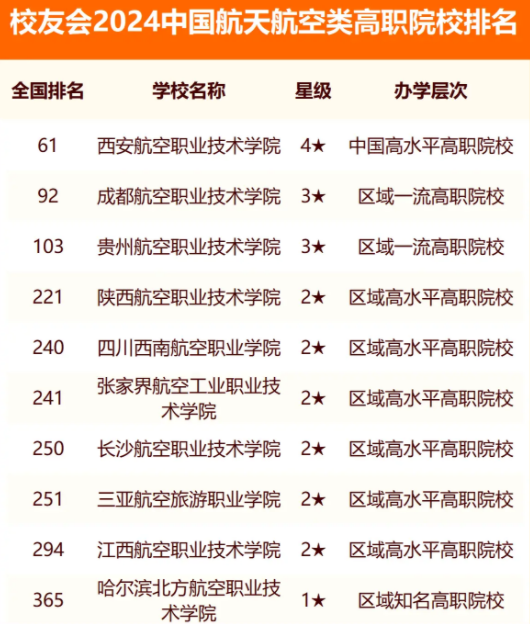 校友会2024中国航天航空类高职院校排名