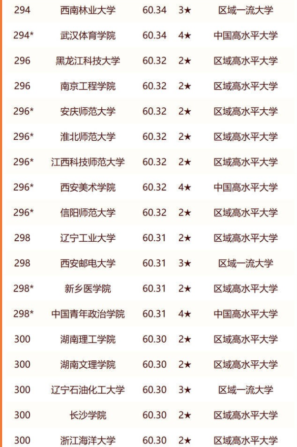 2024大学排名300强名单