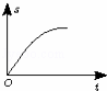 在图所示的s﹣t（位移﹣时间）图象中，不能表示质点做匀速直线运动的是（）...
