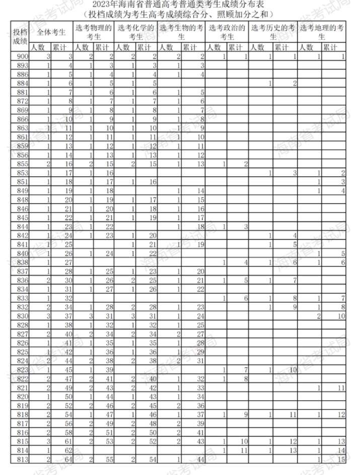 2023海南高考成绩一分一段表 位次及排名查询