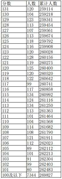 2023江西高考一分一段表 高考成绩全省排名查询