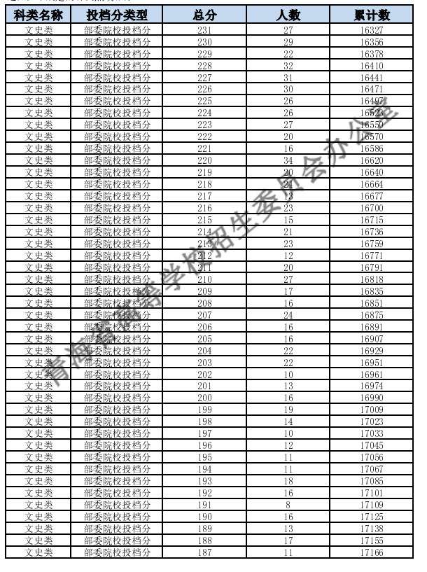 青海高考一分一段表文科成绩排名