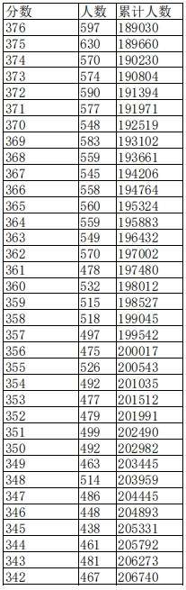 2024江西高考一分一段表 成绩位次排名【物理类】