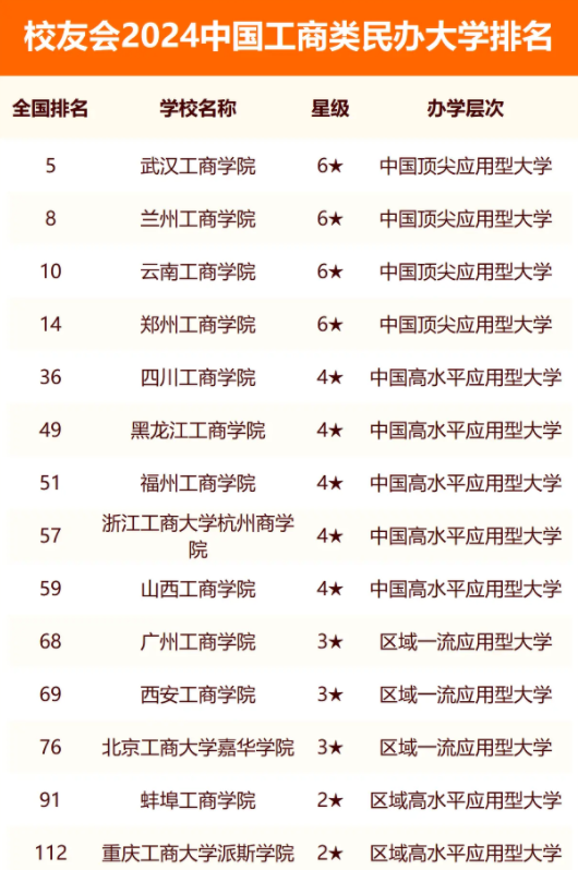 2024中国工商类民办大学排名