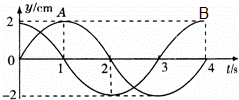 一列波长大于1m的横波沿着x轴正方向传播，处在x1=1m和x2=...