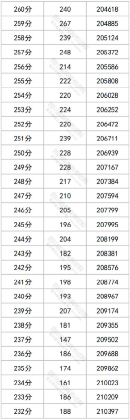 2023四川高考一分一段表最新公布【文科+理科】