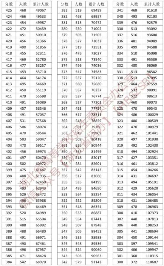 2023湖北高考一分一段表 高考成绩全省排名查询