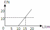 如图所示为一轻弹簧的长度L和弹力F大小的关系，求：       ...
