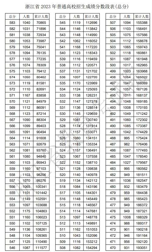 2023浙江高考成绩一分一段表 位次及排名查询