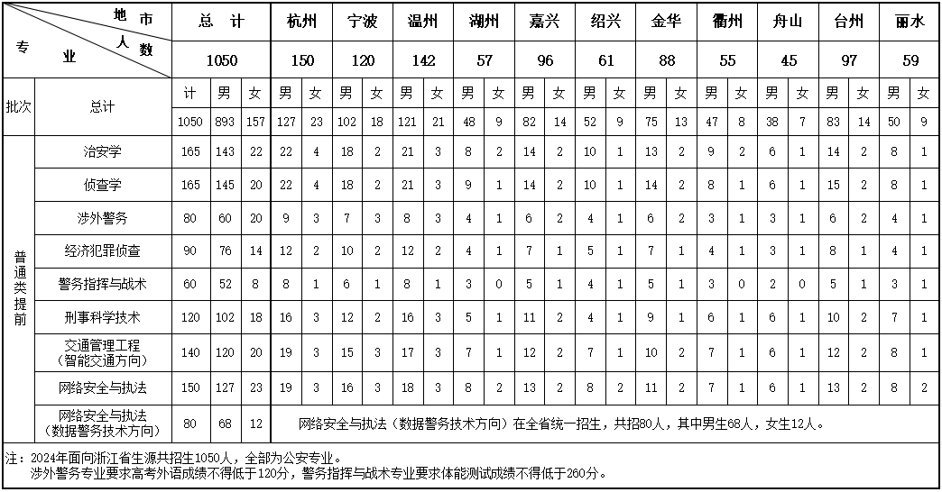 2024浙江警察学院各省招生专业及计划 各专业招多少人