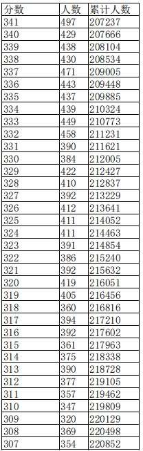 2023江西高考一分一段表 高考成绩全省排名查询