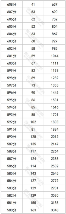 2023四川高考一分一段表最新公布【文科+理科】