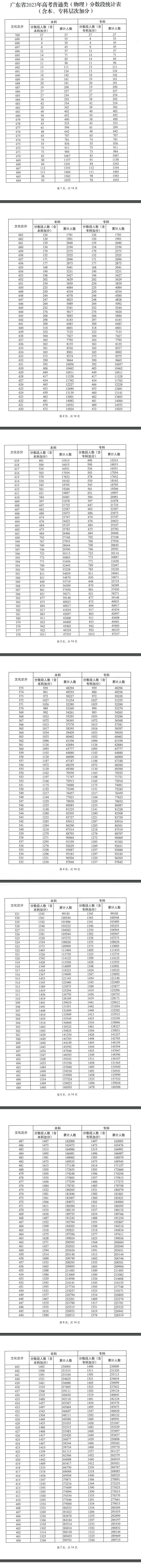 2023广东高考一分一段表 高考成绩全省排名查询