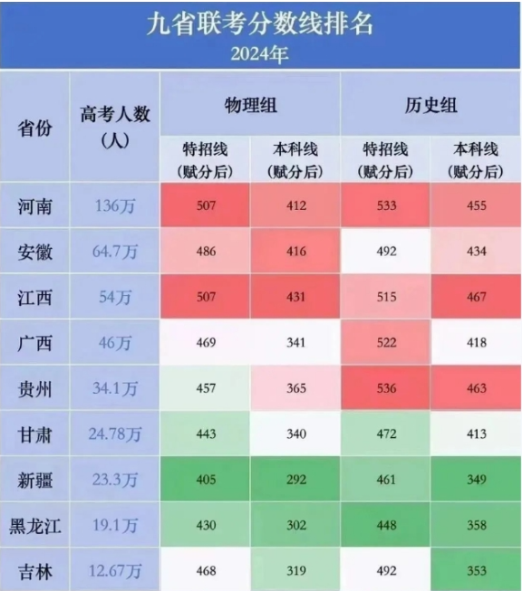 2024九省联考各省分数线预测