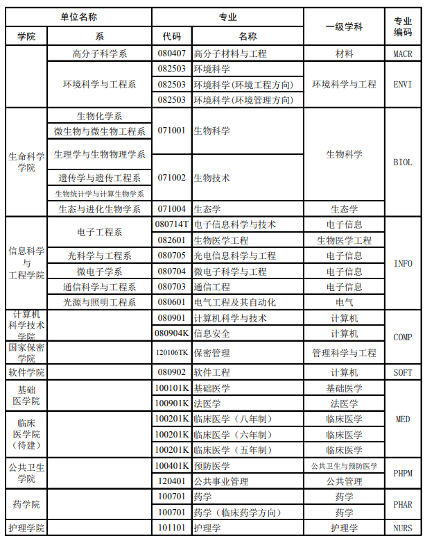 2024年复旦大学开设专业