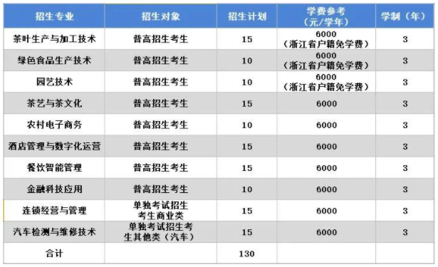 2024年浙江农业商贸职业学院高职提前招生计划