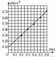 在《探究加速度与力、质量的关系》实验中采用如图所示的装置．（1）本实验应...