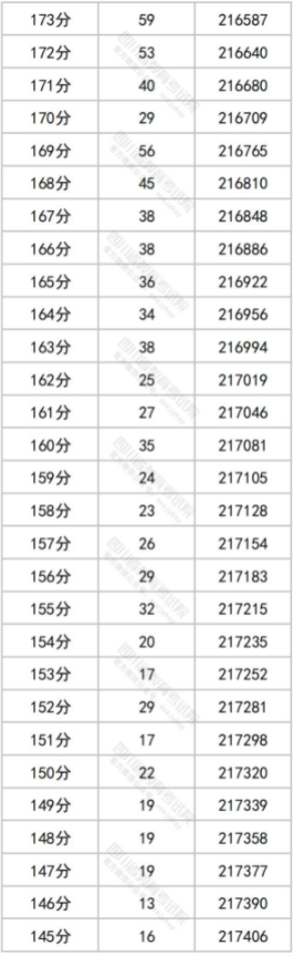 2023四川高考一分一段表最新公布【文科+理科】