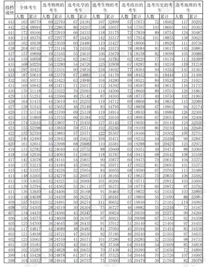 2023海南高考成绩一分一段表 位次及排名查询