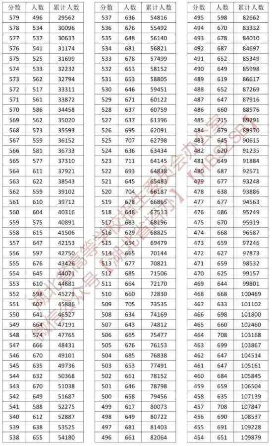 2023湖北高考一分一段表 高考成绩全省排名查询