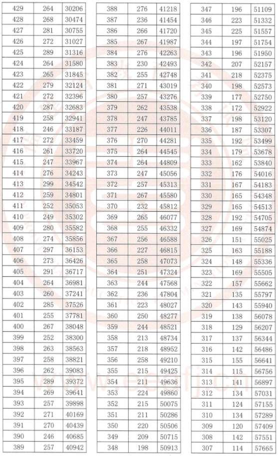 2023福建高考一分一段表 高考成绩全省排名查询