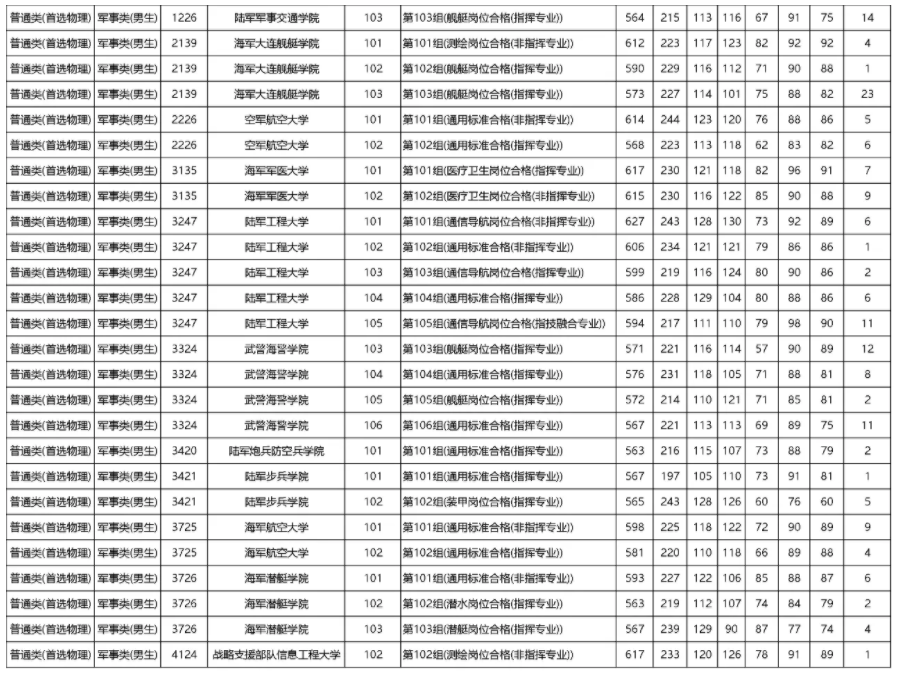 2023年各军校在湖南省录取分数线