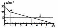 a、b两物体在同一条直线上同向运动，b在前a在后，0时刻时两物体...