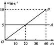 如图是A、B两物体同时由同一地点向同一方向做直线运动的v﹣t图象，从图象...