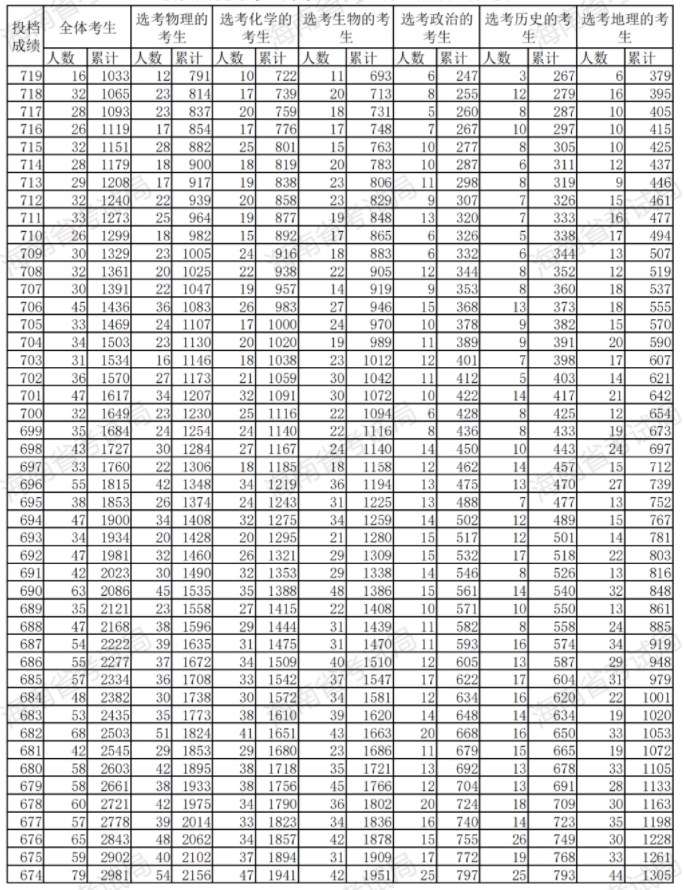 2023海南高考成绩一分一段表 位次及排名查询