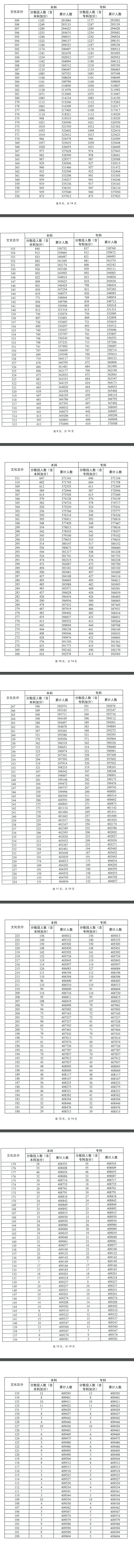 2023广东高考一分一段表 高考成绩全省排名查询