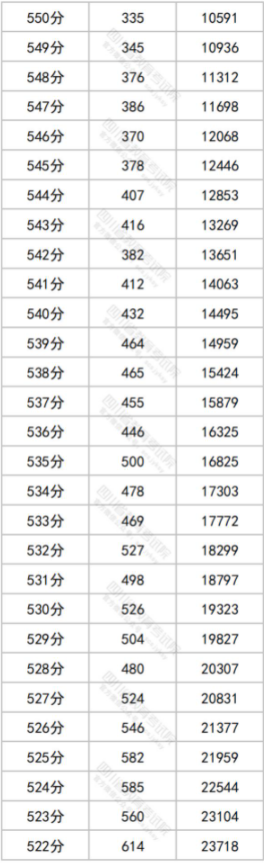 2023四川高考一分一段表最新公布【文科+理科】