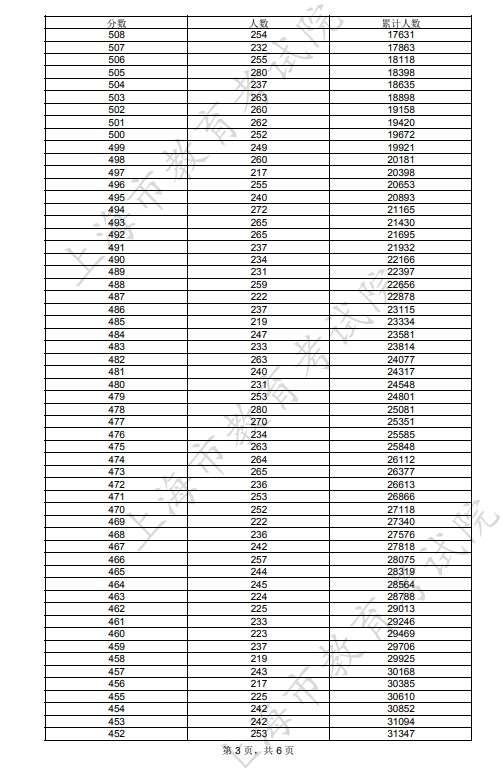 2023上海高考成绩一分一段表 位次及排名查询