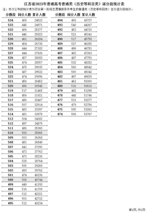 2023年江苏高考一分一段表公布 成绩排名