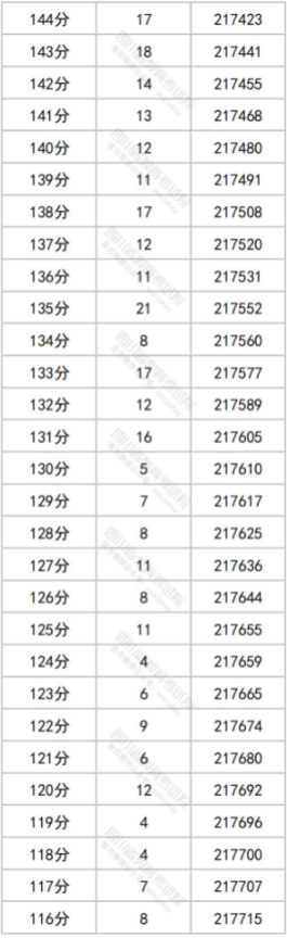 2023四川高考一分一段表最新公布【文科+理科】