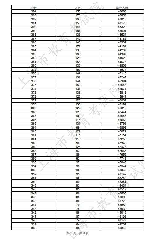 2023上海高考成绩一分一段表 位次及排名查询