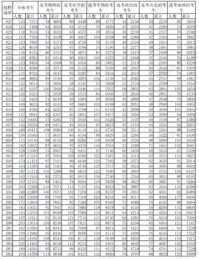 2023海南高考成绩一分一段表 位次及排名查询