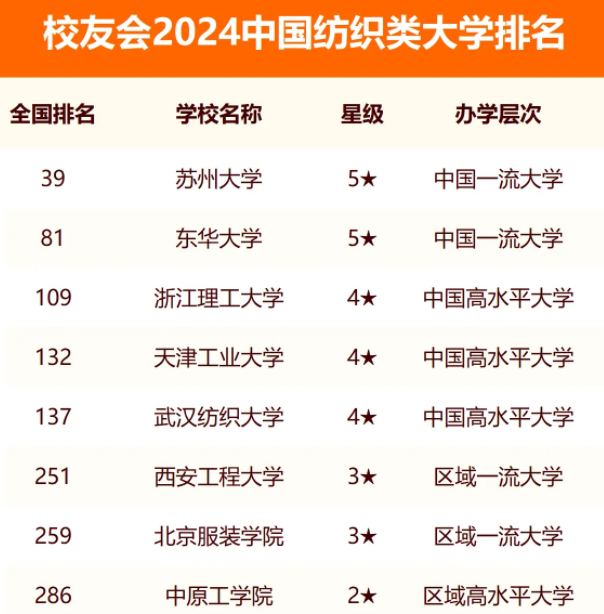 2024中国纺织类大学排名